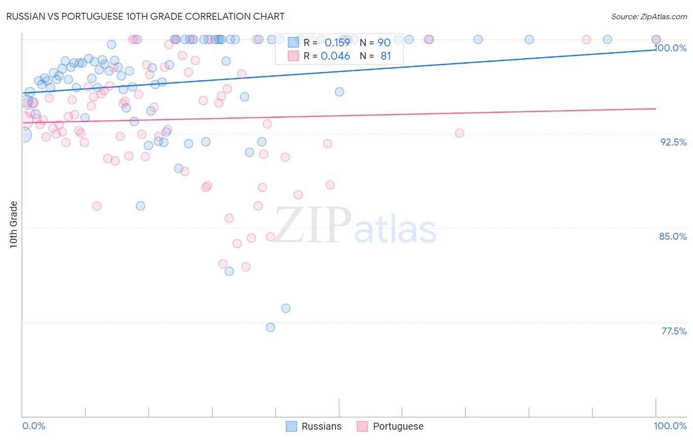 Russian vs Portuguese 10th Grade