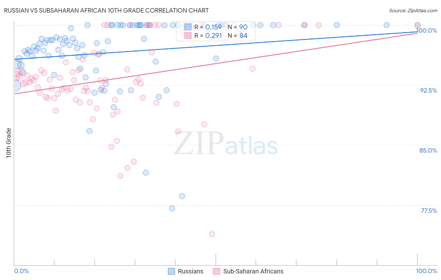 Russian vs Subsaharan African 10th Grade