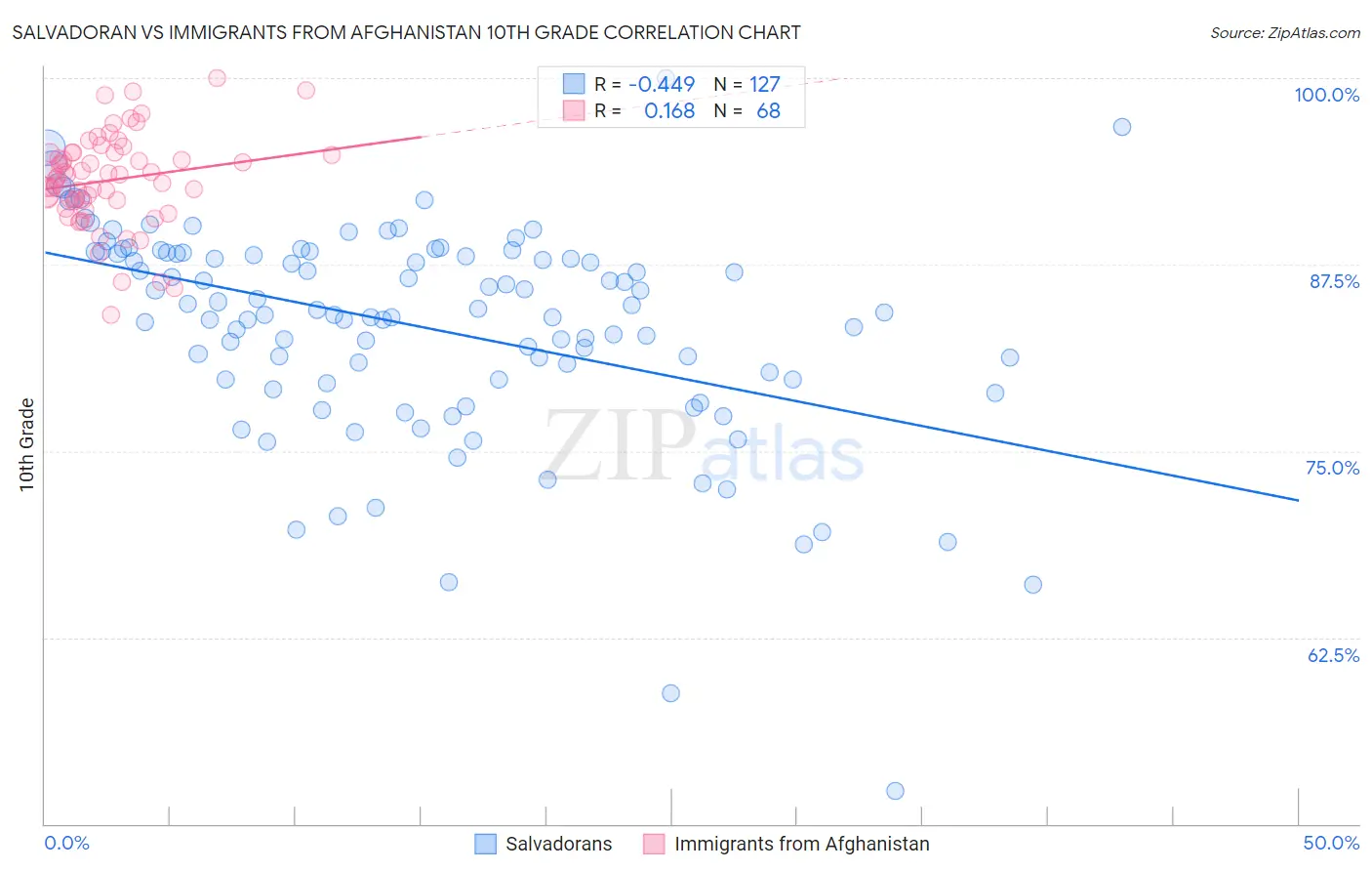 Salvadoran vs Immigrants from Afghanistan 10th Grade