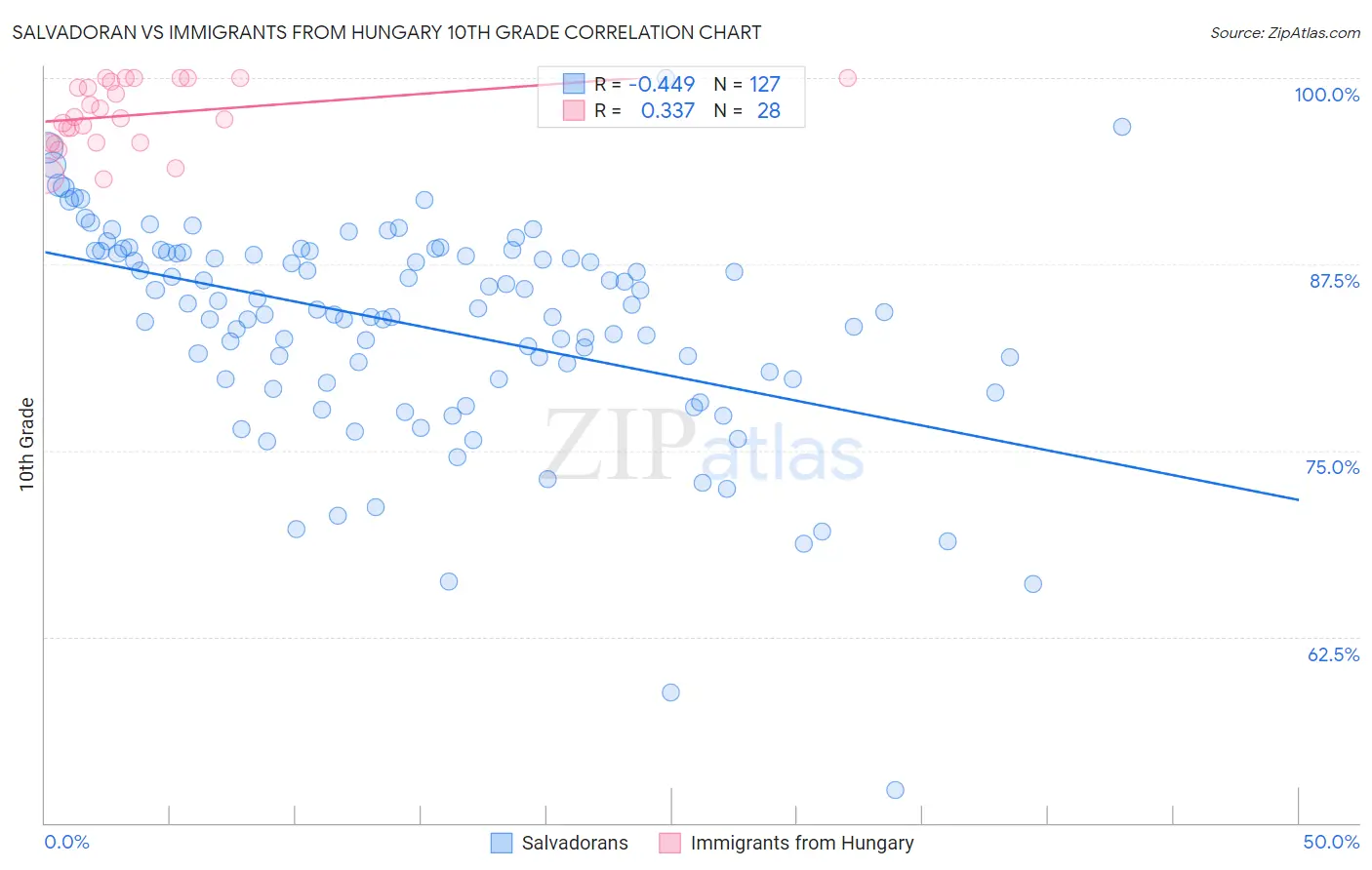 Salvadoran vs Immigrants from Hungary 10th Grade