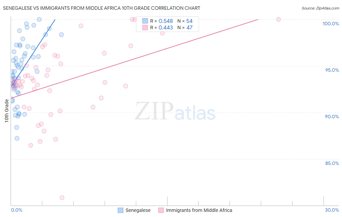 Senegalese vs Immigrants from Middle Africa 10th Grade