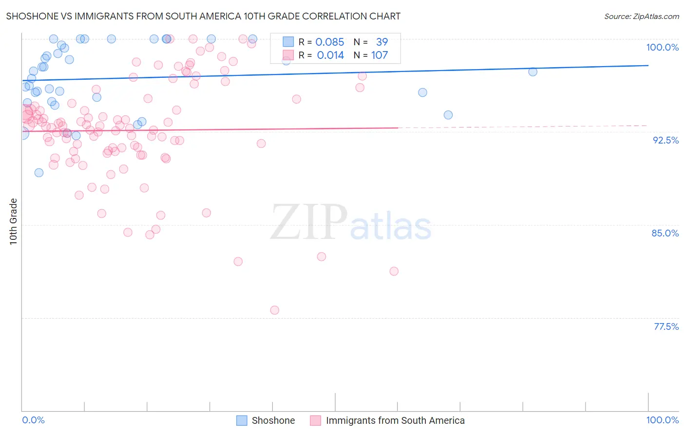 Shoshone vs Immigrants from South America 10th Grade