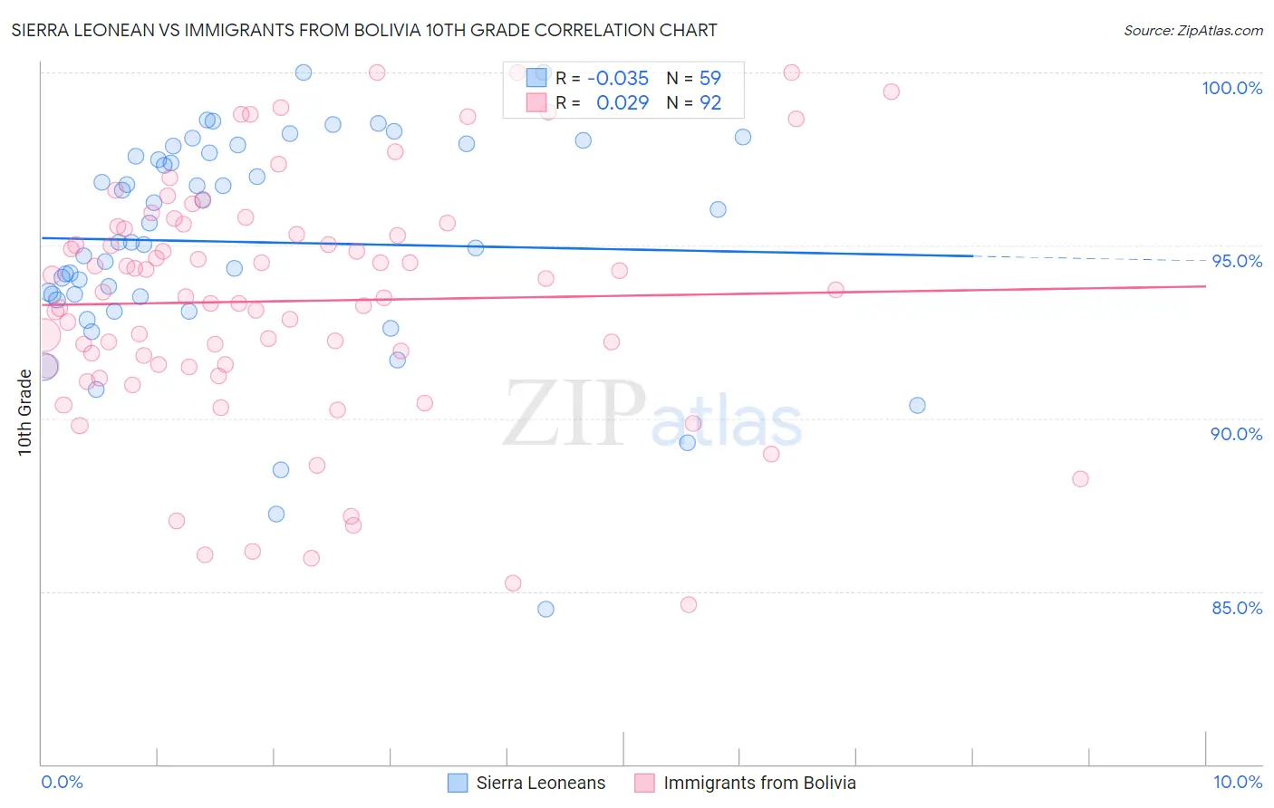 Sierra Leonean vs Immigrants from Bolivia 10th Grade