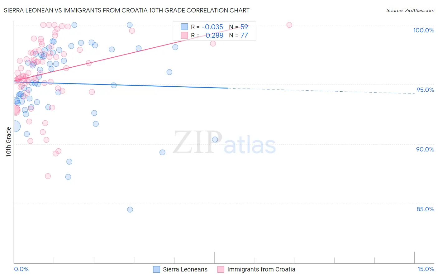 Sierra Leonean vs Immigrants from Croatia 10th Grade