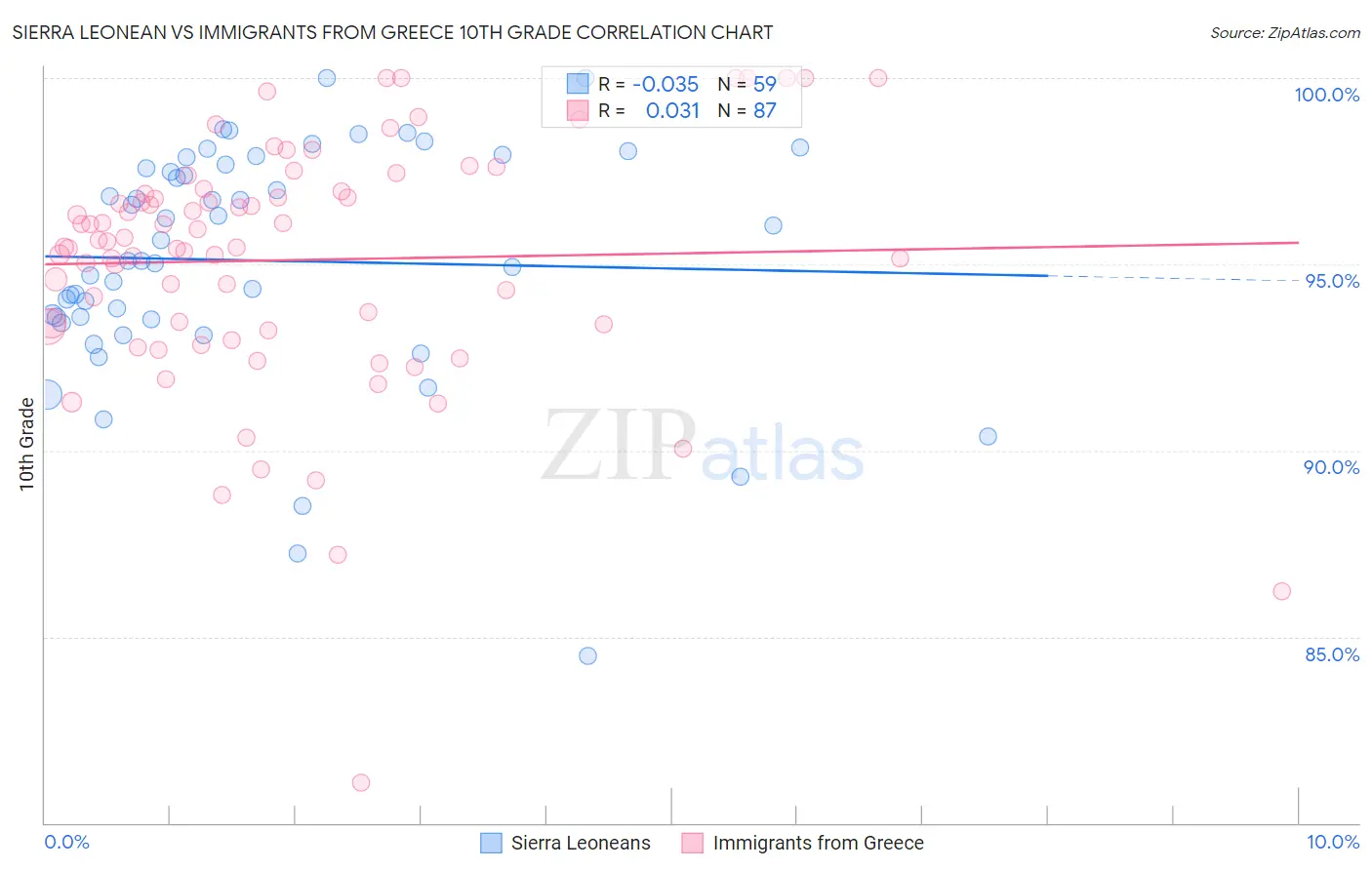 Sierra Leonean vs Immigrants from Greece 10th Grade