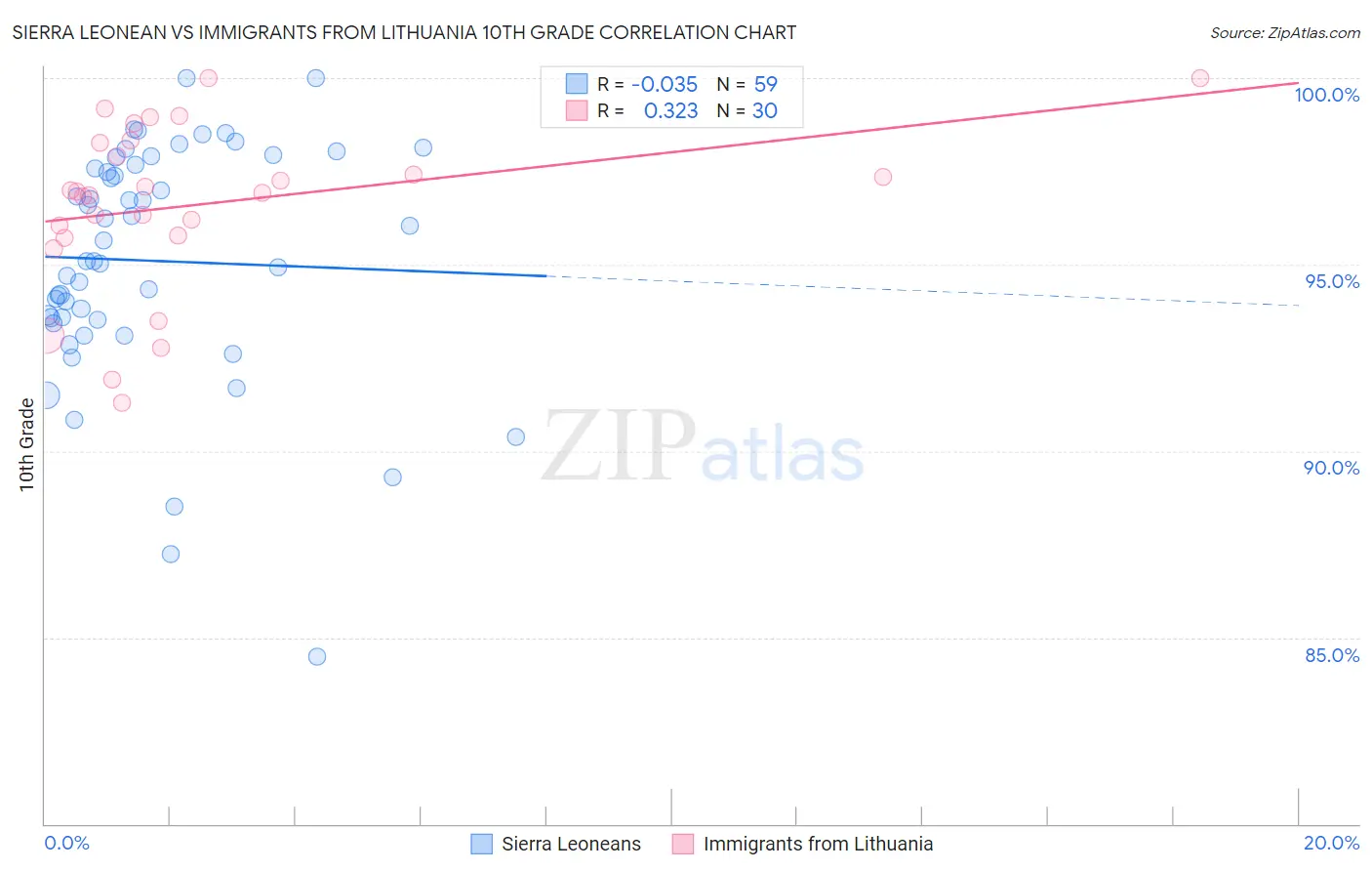 Sierra Leonean vs Immigrants from Lithuania 10th Grade