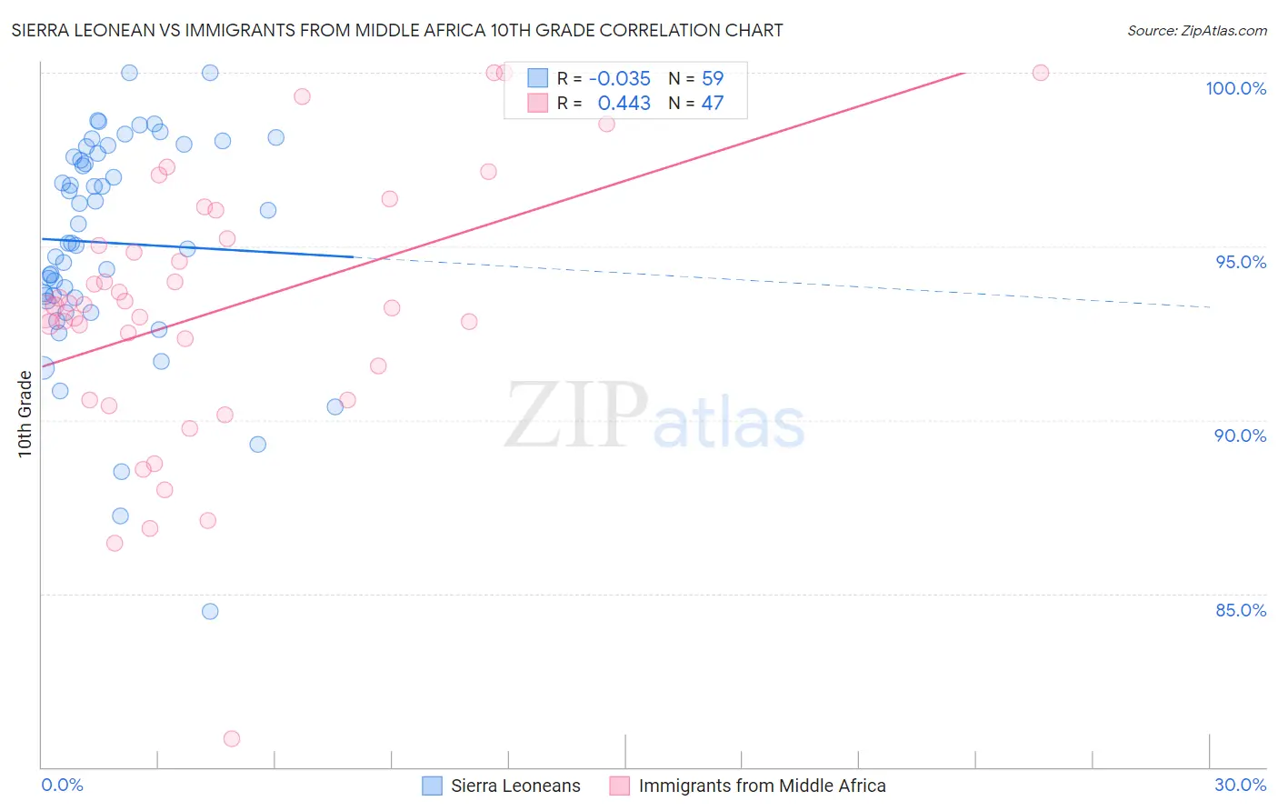 Sierra Leonean vs Immigrants from Middle Africa 10th Grade