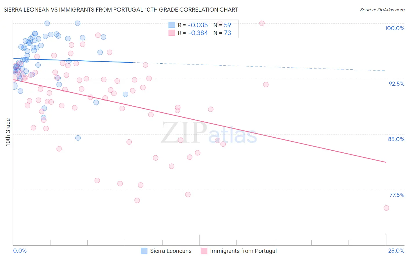 Sierra Leonean vs Immigrants from Portugal 10th Grade