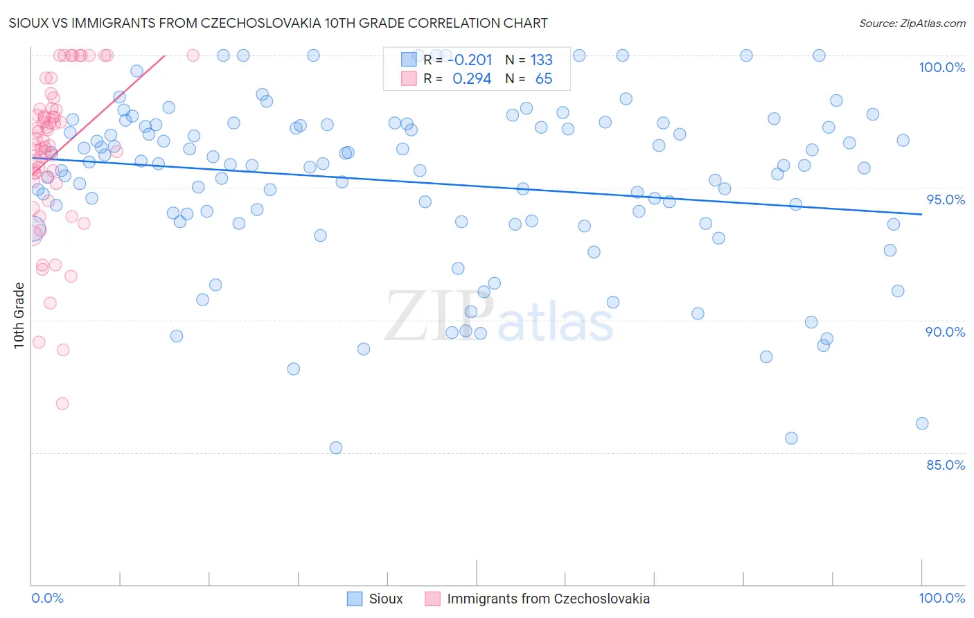 Sioux vs Immigrants from Czechoslovakia 10th Grade