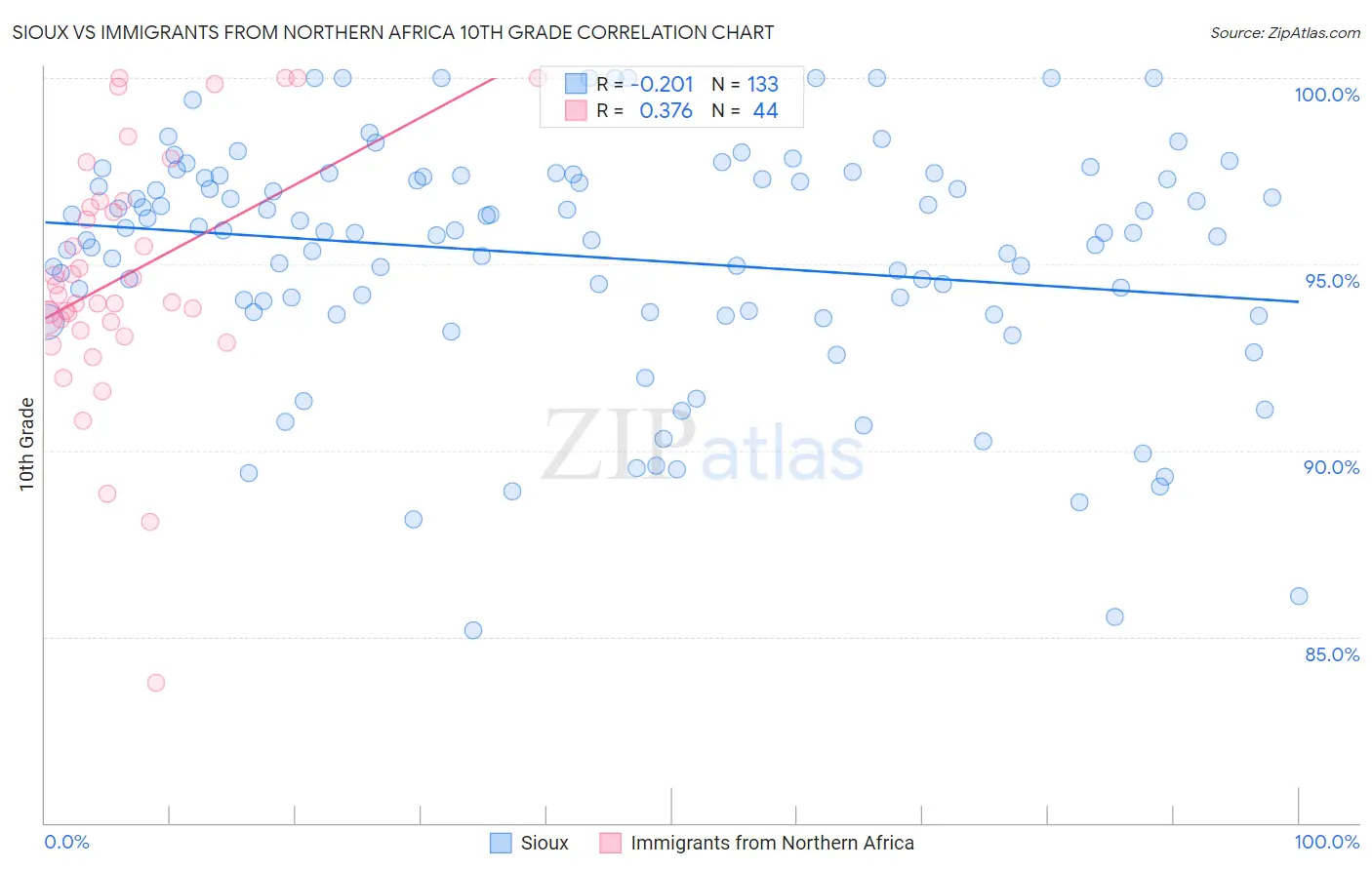 Sioux vs Immigrants from Northern Africa 10th Grade