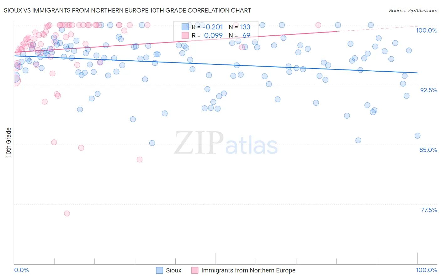 Sioux vs Immigrants from Northern Europe 10th Grade