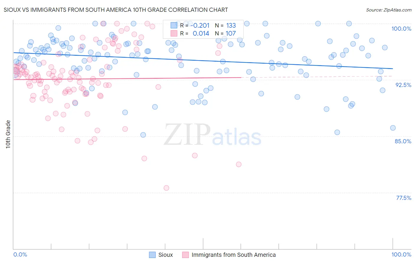 Sioux vs Immigrants from South America 10th Grade