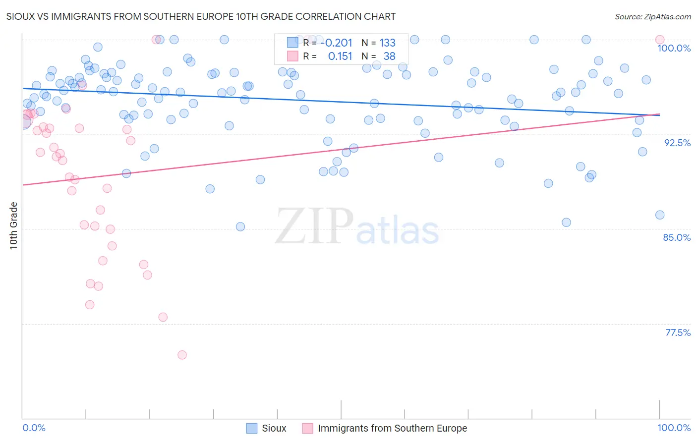 Sioux vs Immigrants from Southern Europe 10th Grade