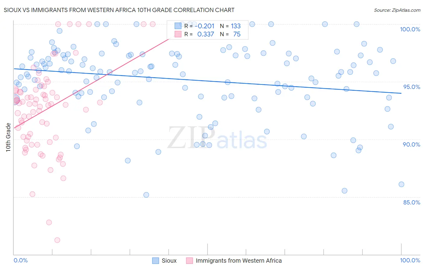 Sioux vs Immigrants from Western Africa 10th Grade