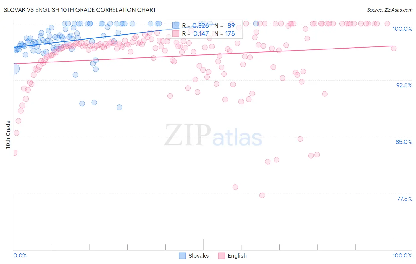 Slovak vs English 10th Grade