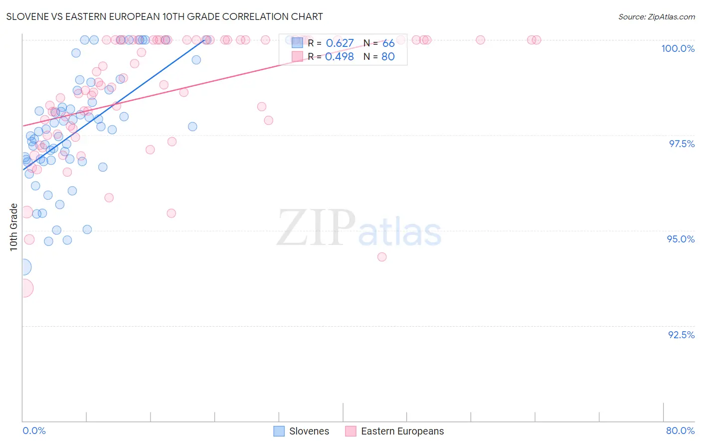 Slovene vs Eastern European 10th Grade