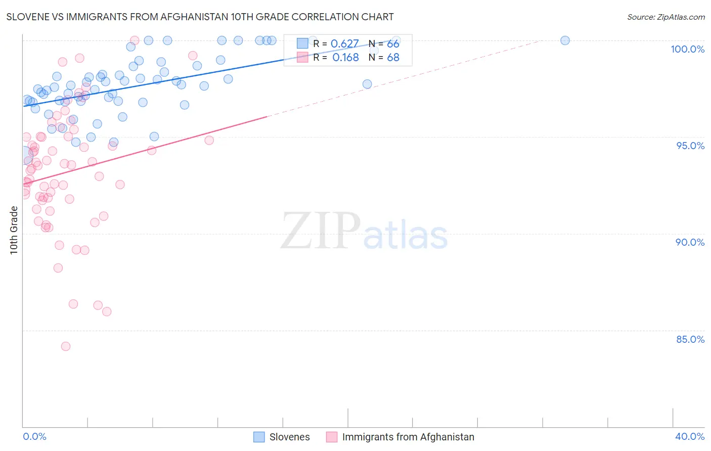 Slovene vs Immigrants from Afghanistan 10th Grade
