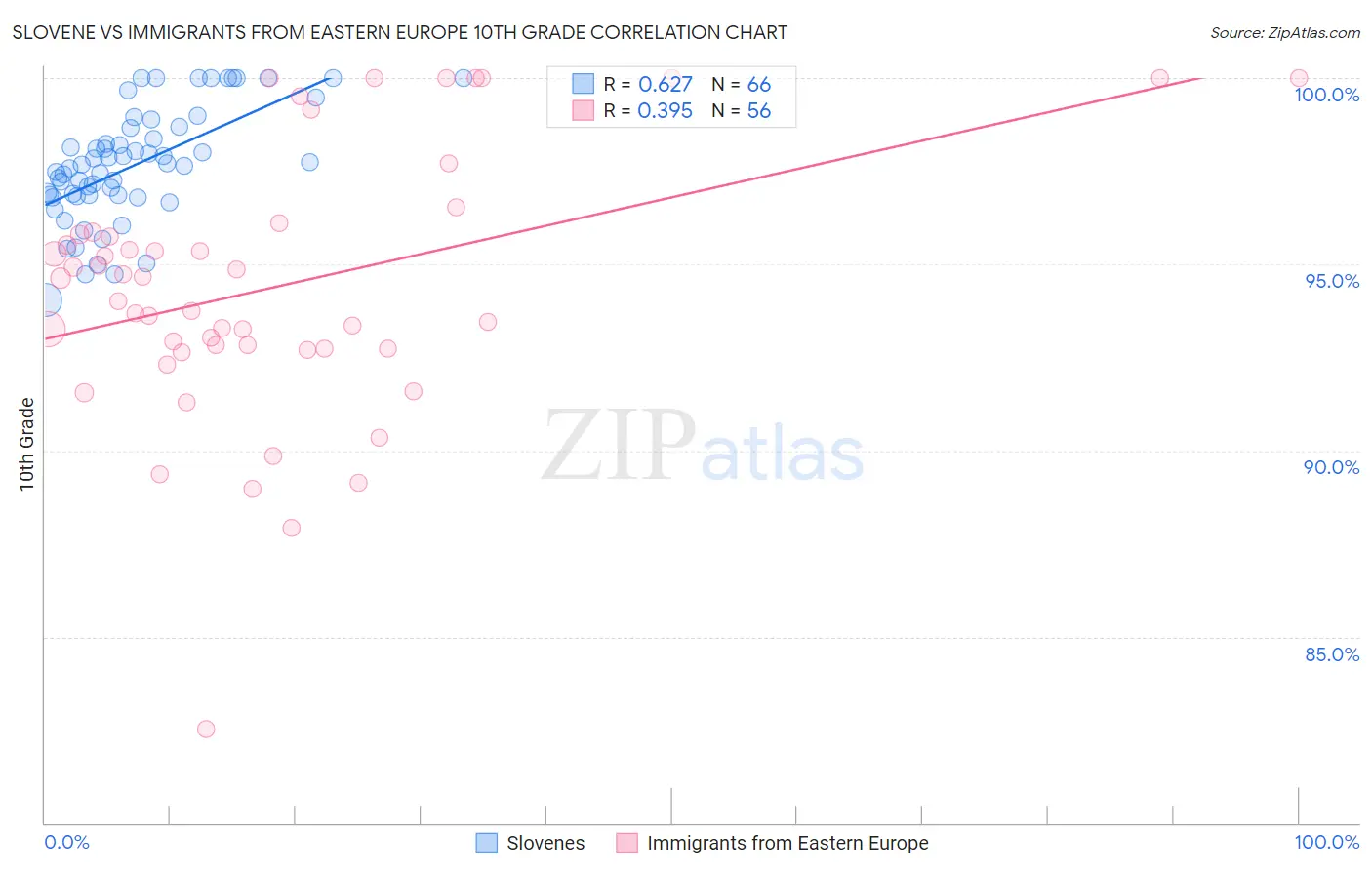 Slovene vs Immigrants from Eastern Europe 10th Grade