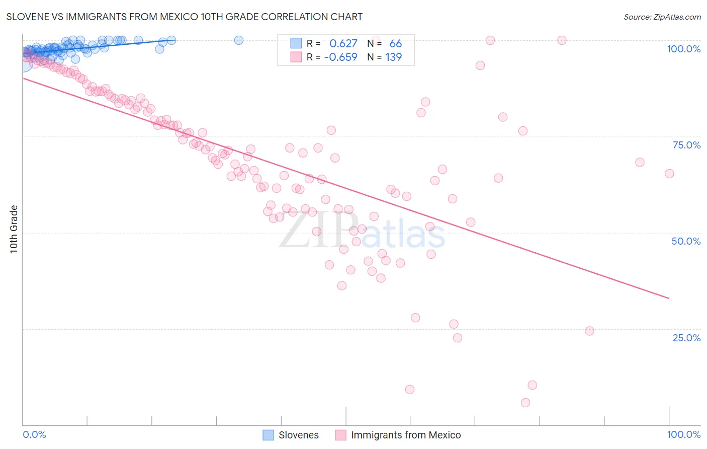 Slovene vs Immigrants from Mexico 10th Grade