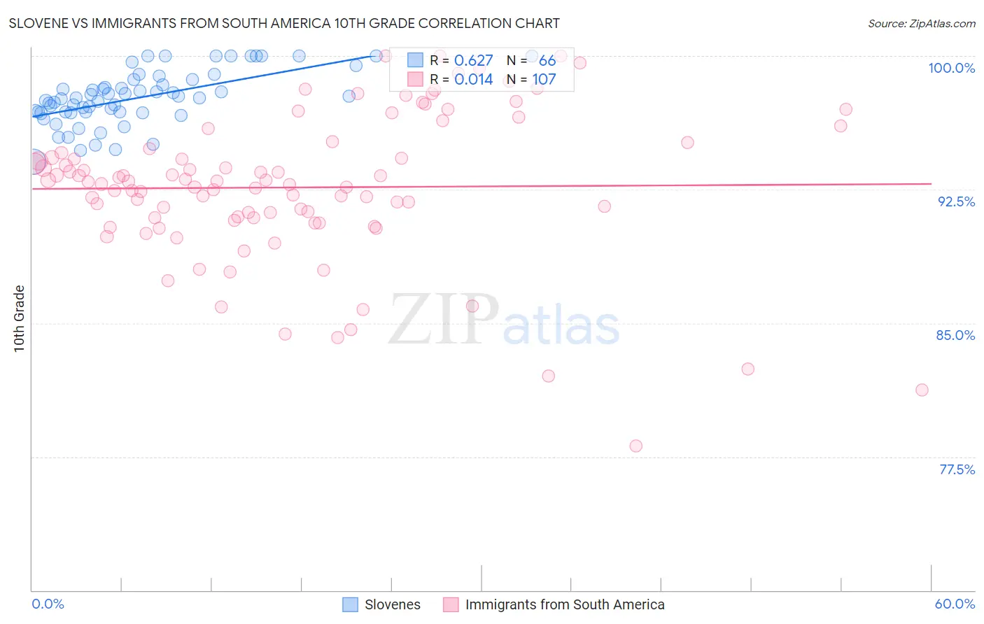 Slovene vs Immigrants from South America 10th Grade