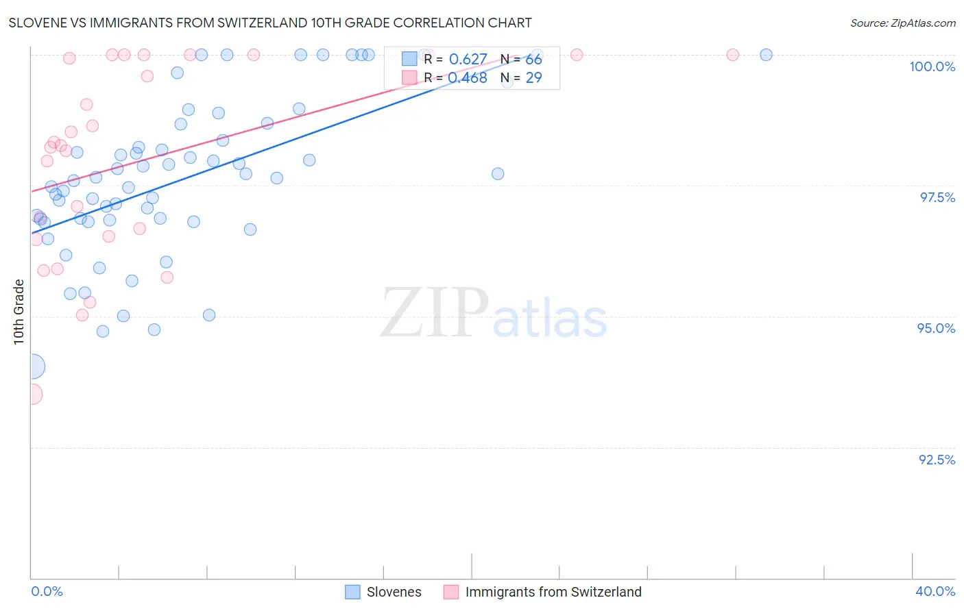 Slovene vs Immigrants from Switzerland 10th Grade