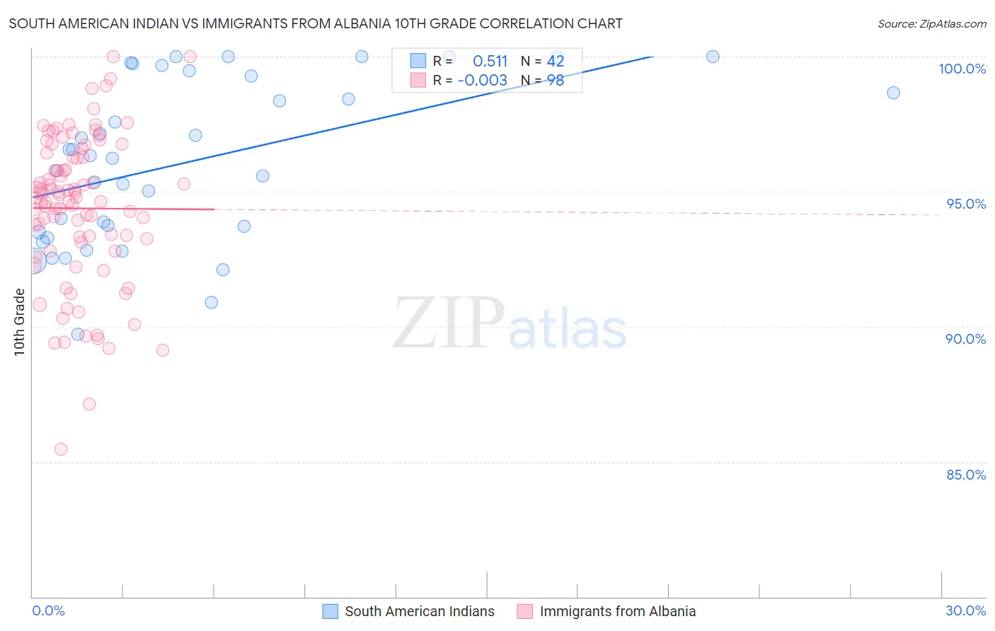 South American Indian vs Immigrants from Albania 10th Grade