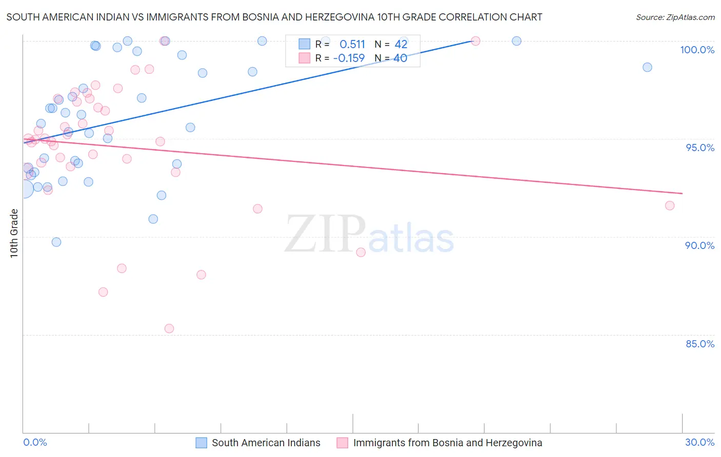 South American Indian vs Immigrants from Bosnia and Herzegovina 10th Grade