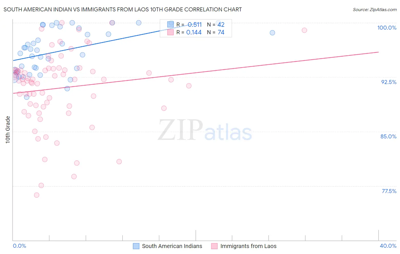 South American Indian vs Immigrants from Laos 10th Grade