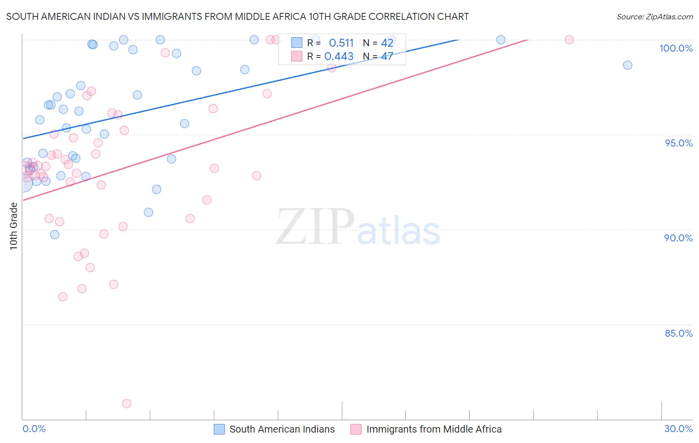 South American Indian vs Immigrants from Middle Africa 10th Grade