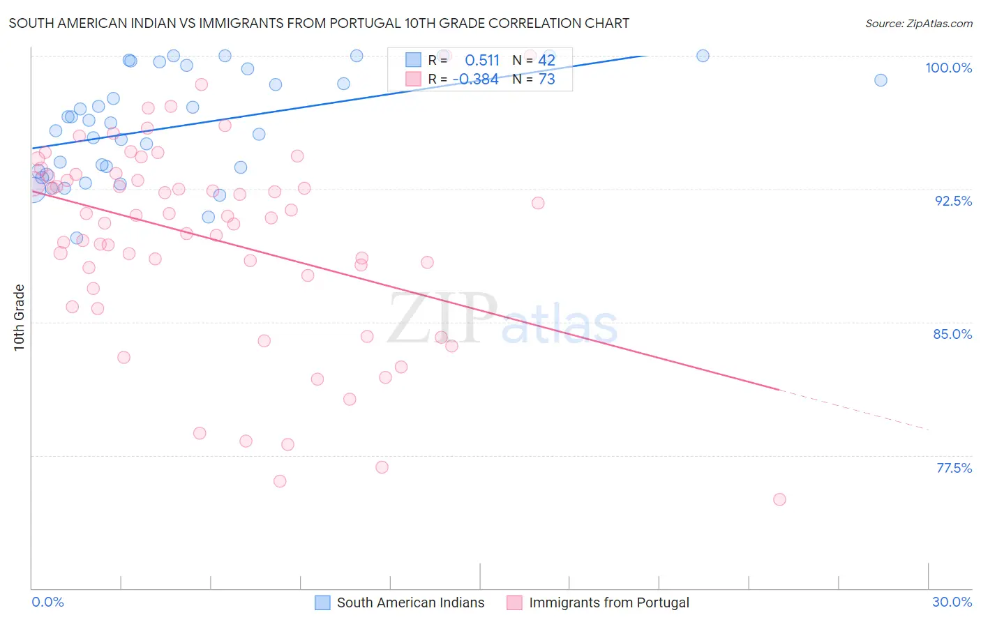 South American Indian vs Immigrants from Portugal 10th Grade