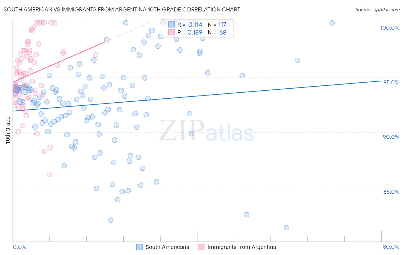 South American vs Immigrants from Argentina 10th Grade