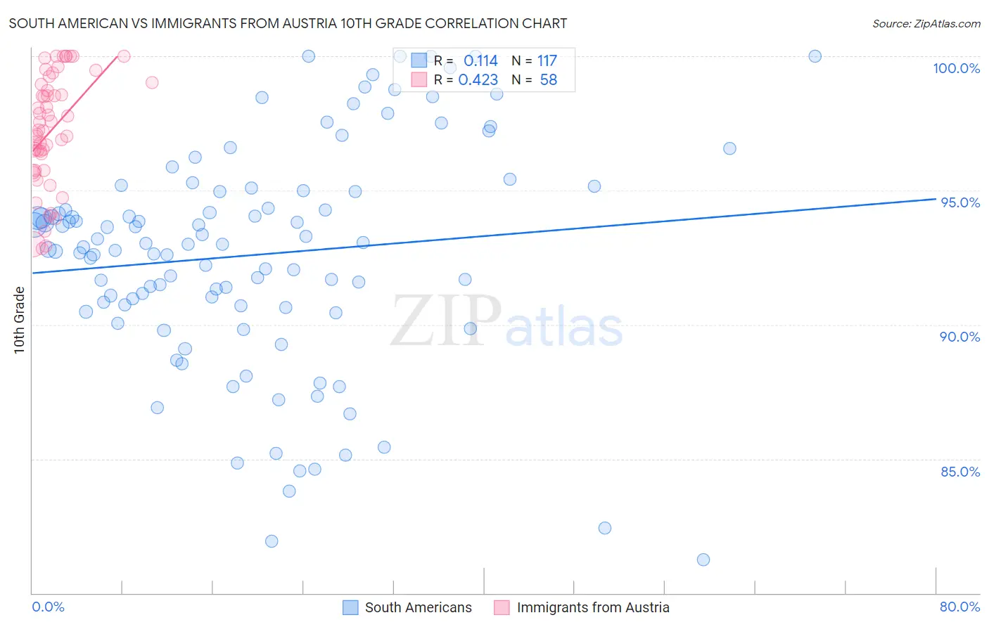 South American vs Immigrants from Austria 10th Grade