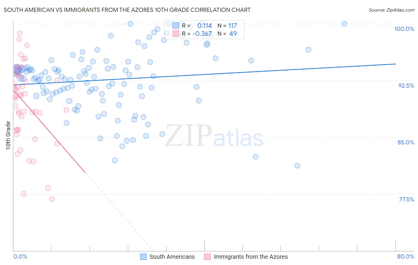 South American vs Immigrants from the Azores 10th Grade