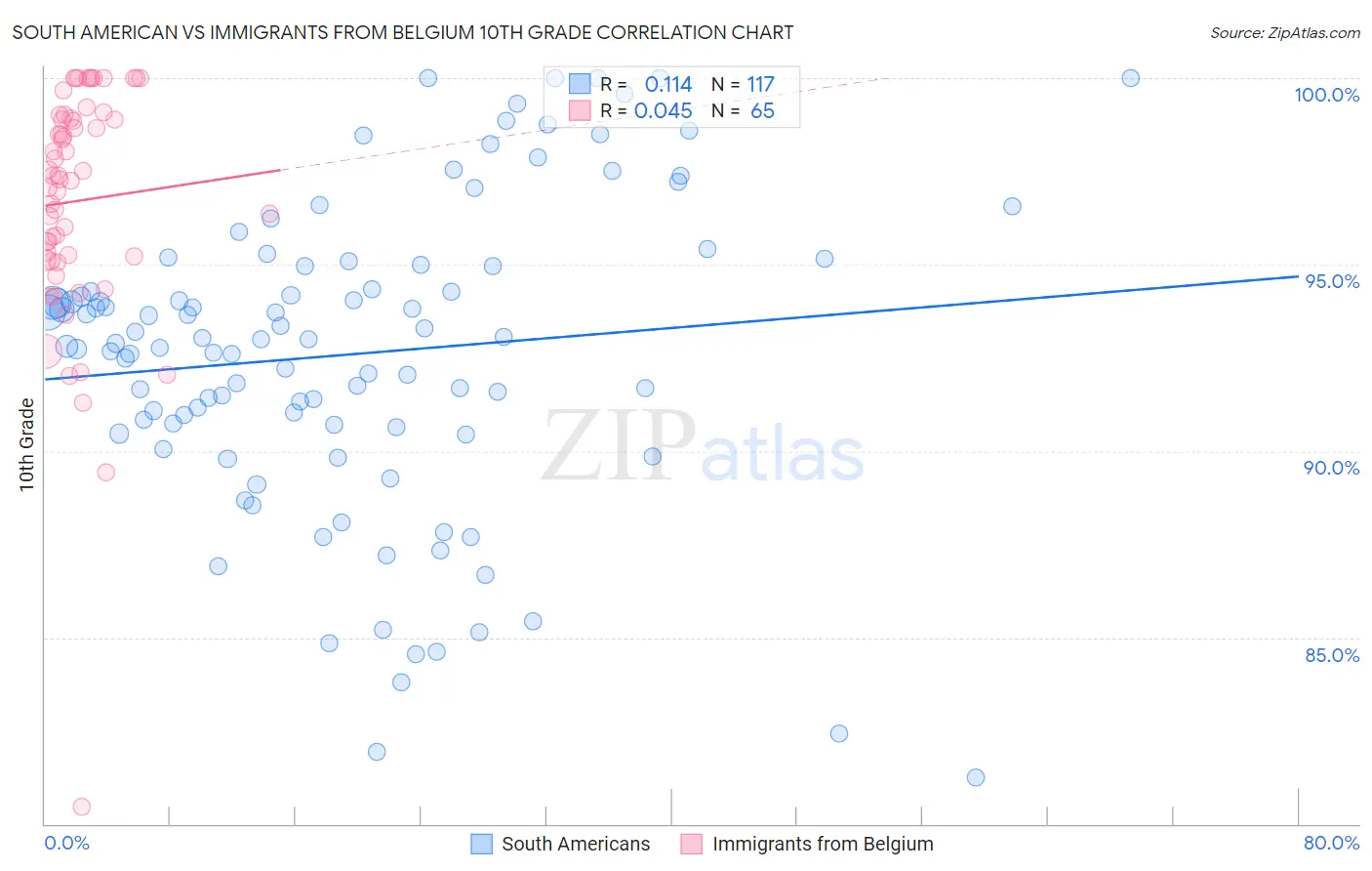 South American vs Immigrants from Belgium 10th Grade