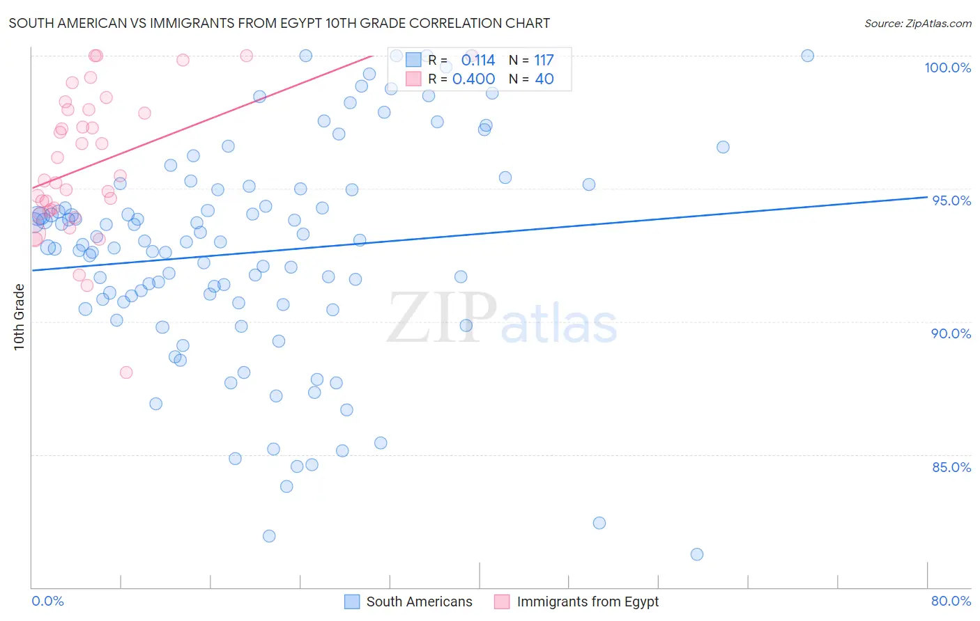 South American vs Immigrants from Egypt 10th Grade