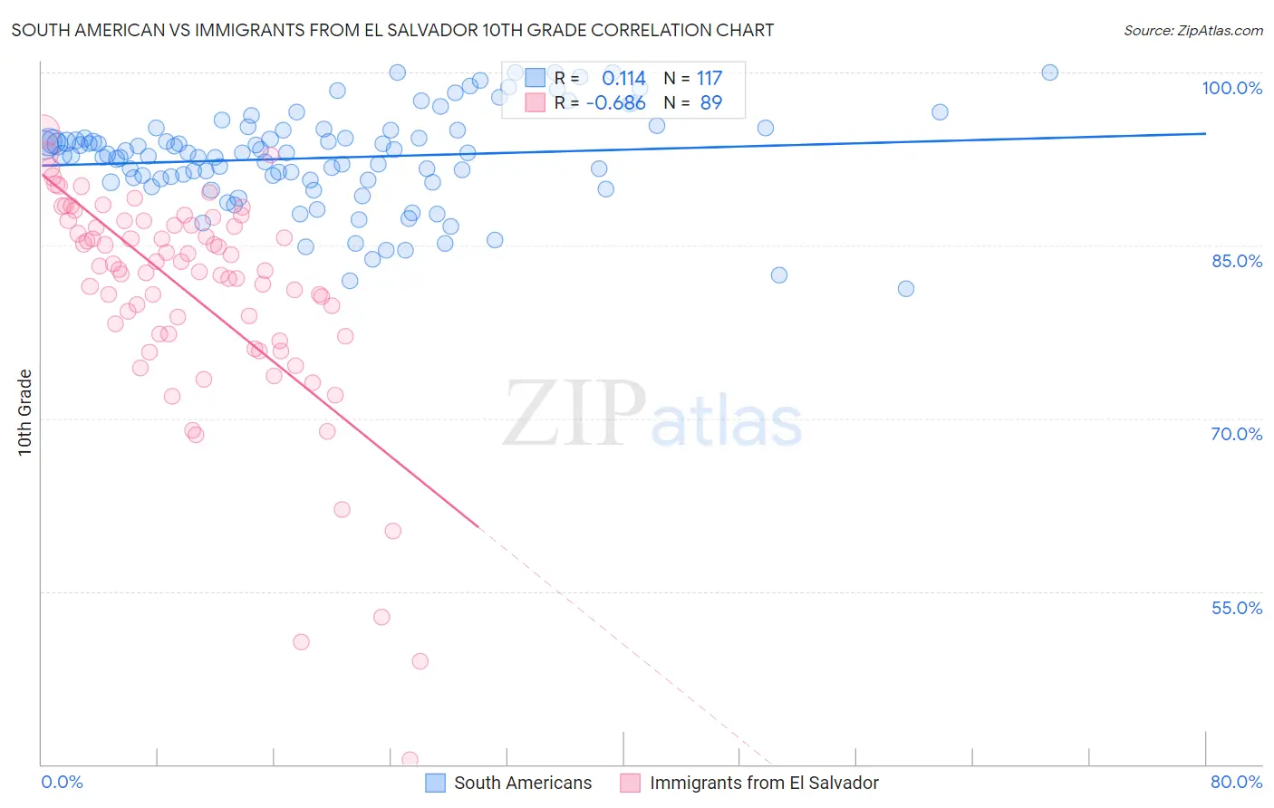 South American vs Immigrants from El Salvador 10th Grade