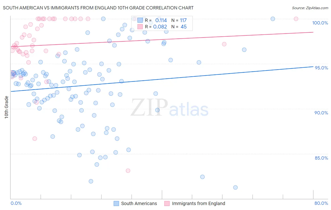 South American vs Immigrants from England 10th Grade