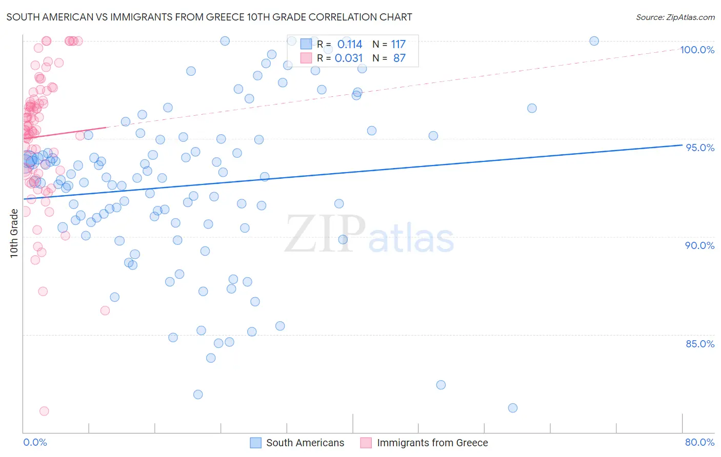 South American vs Immigrants from Greece 10th Grade