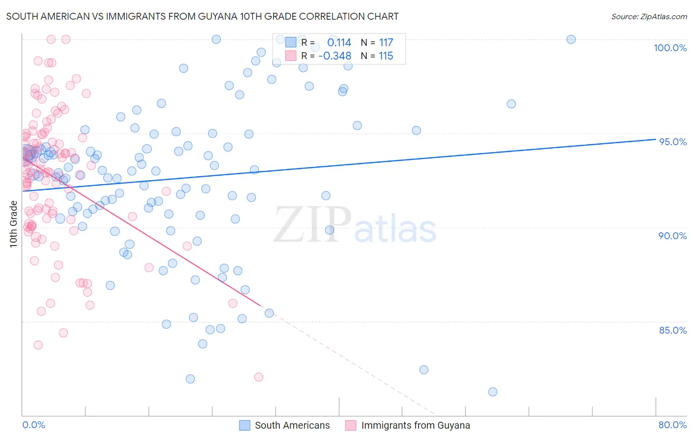 South American vs Immigrants from Guyana 10th Grade