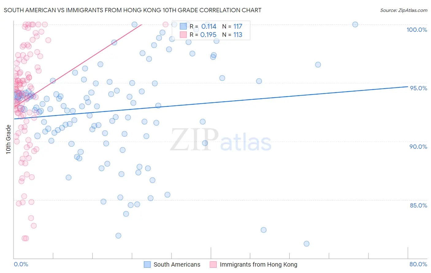 South American vs Immigrants from Hong Kong 10th Grade