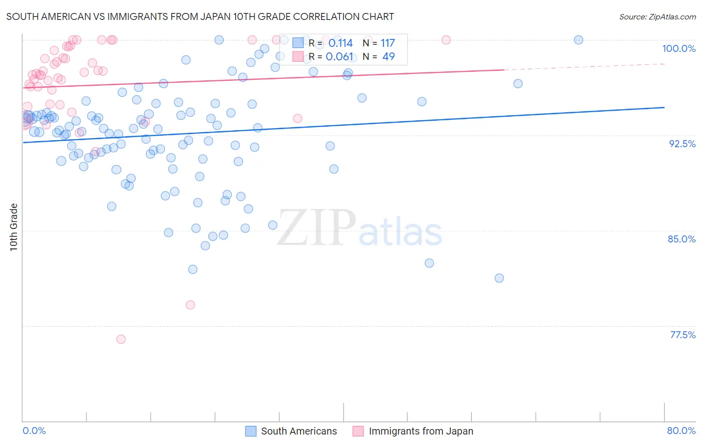 South American vs Immigrants from Japan 10th Grade