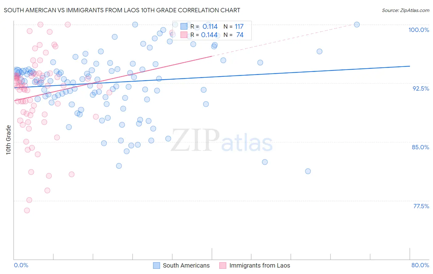 South American vs Immigrants from Laos 10th Grade