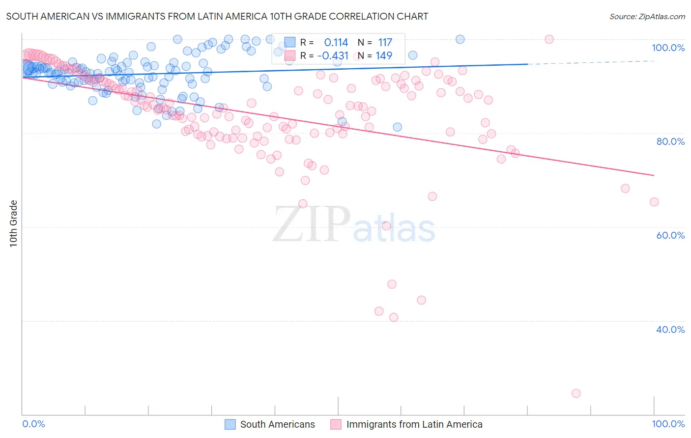 South American vs Immigrants from Latin America 10th Grade