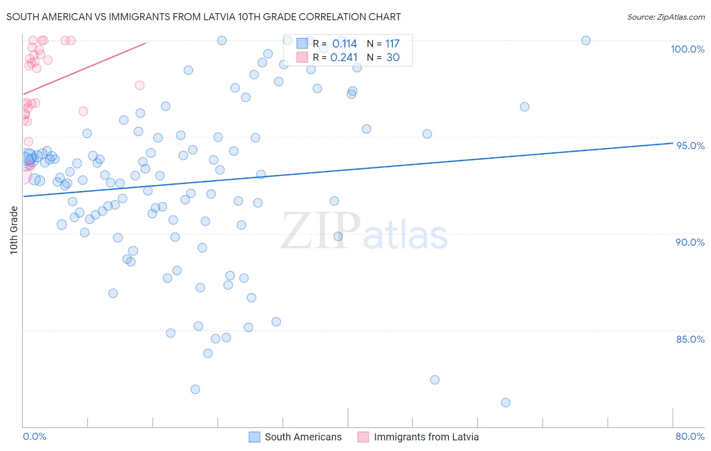 South American vs Immigrants from Latvia 10th Grade