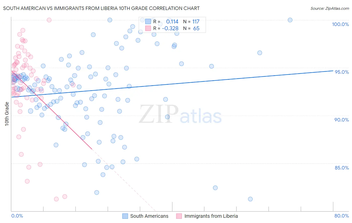 South American vs Immigrants from Liberia 10th Grade