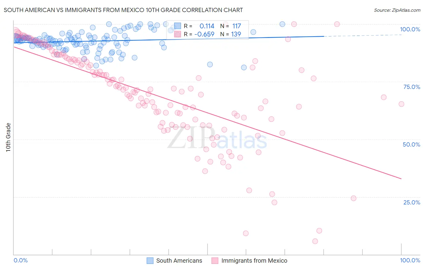 South American vs Immigrants from Mexico 10th Grade