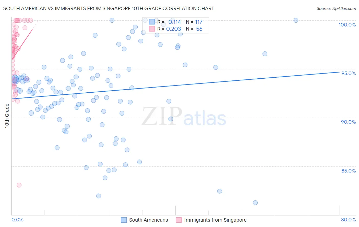 South American vs Immigrants from Singapore 10th Grade