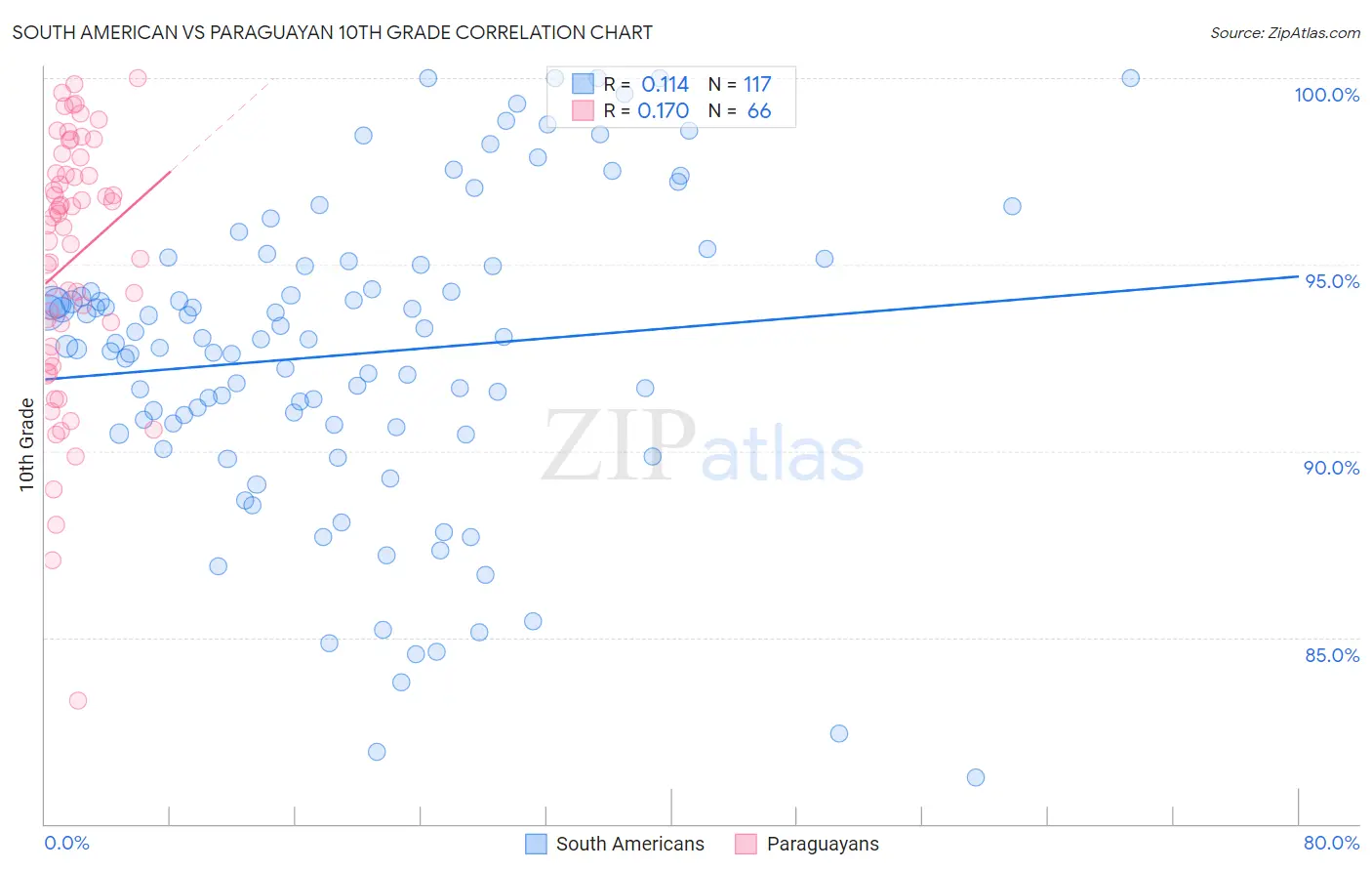 South American vs Paraguayan 10th Grade