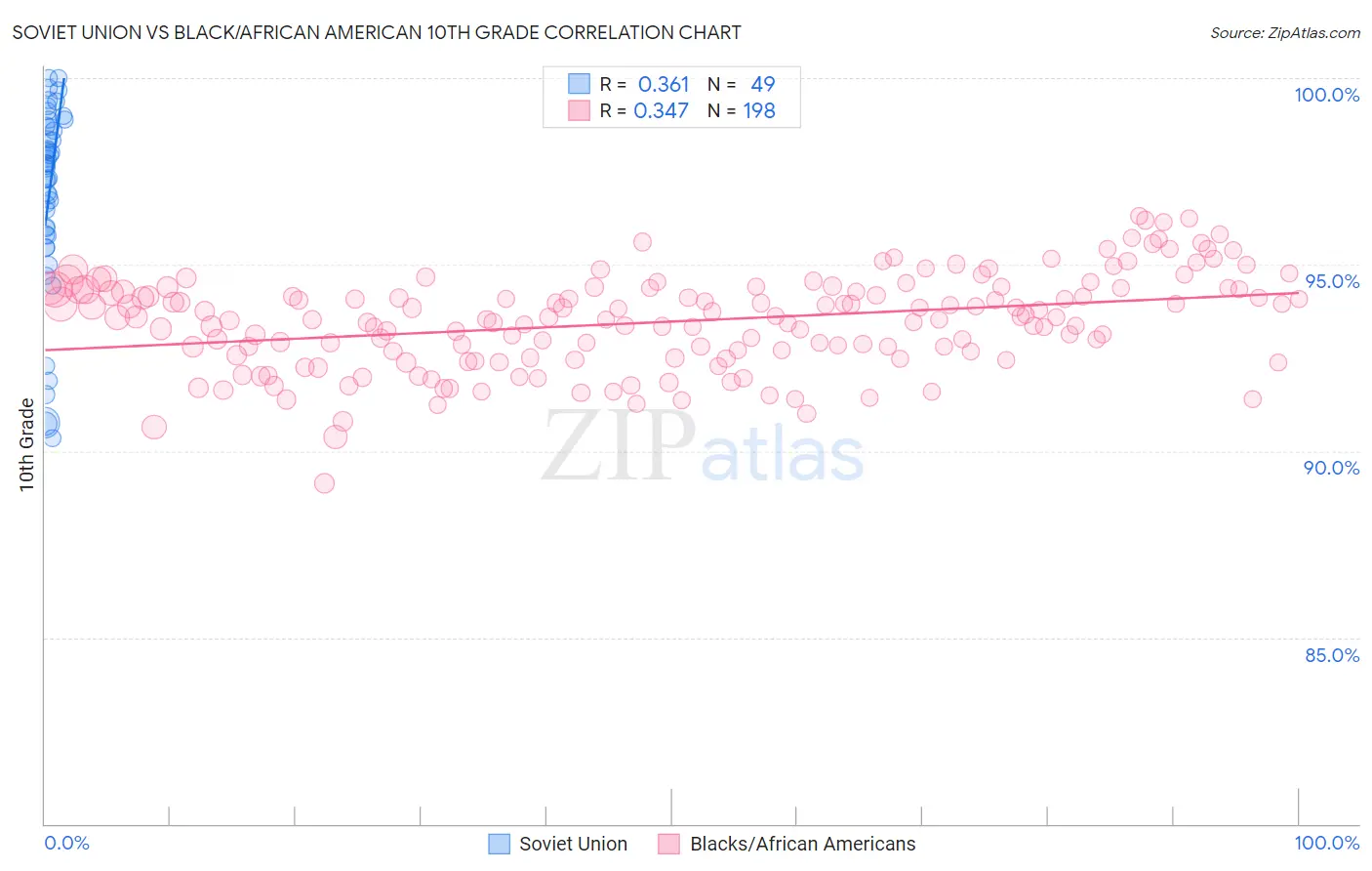 Soviet Union vs Black/African American 10th Grade