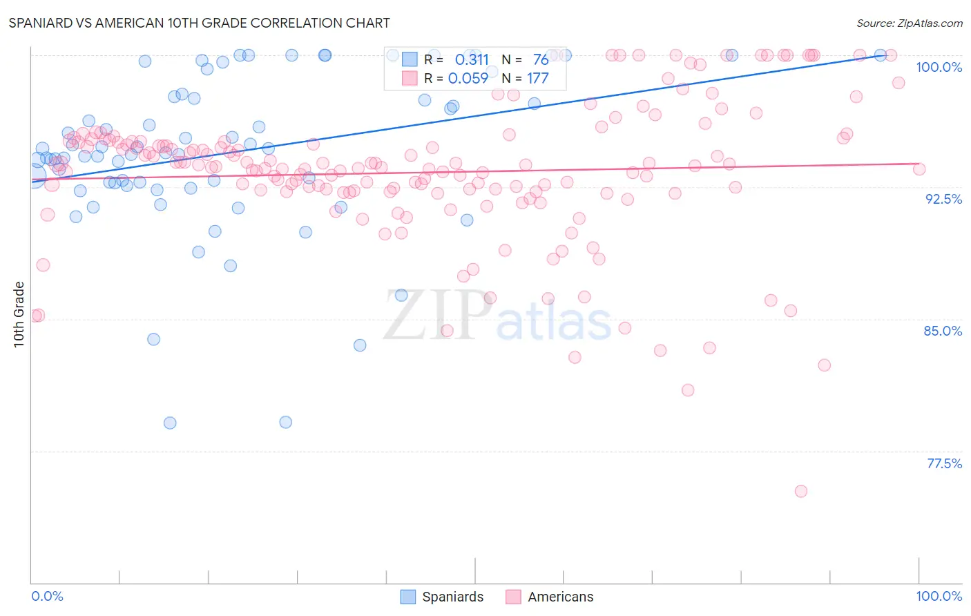 Spaniard vs American 10th Grade